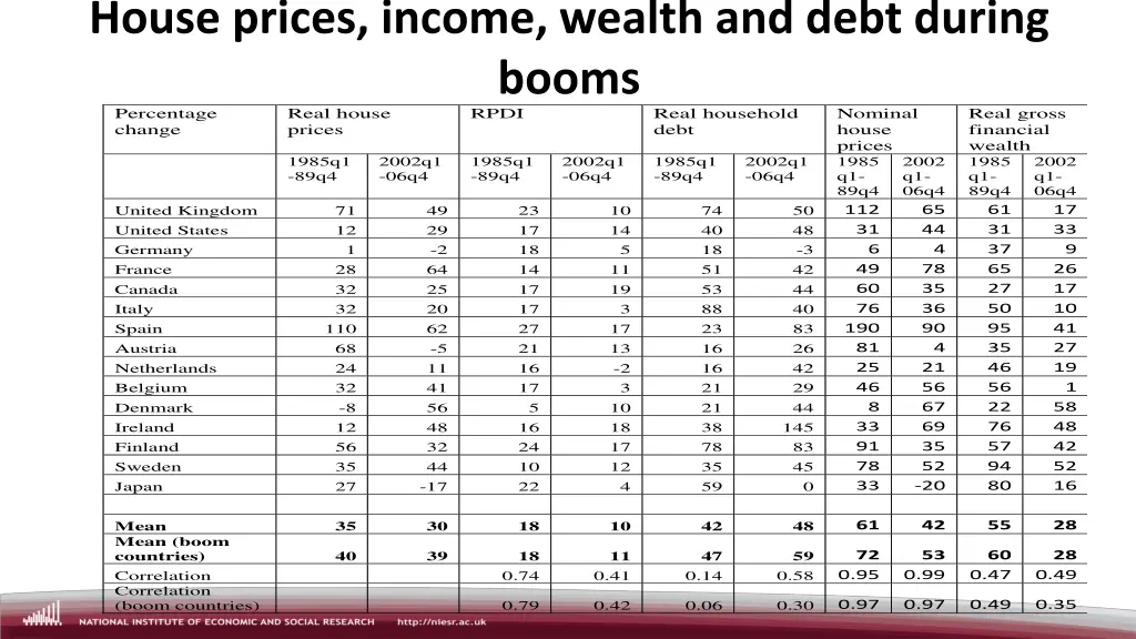 house prices income wealth and debt during booms