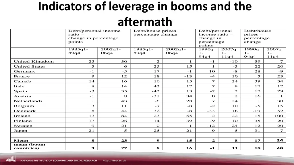 indicators of leverage in booms and the aftermath