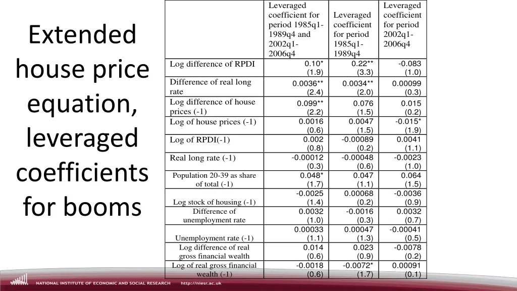 leveraged coefficient for period 1985q1 1989q4