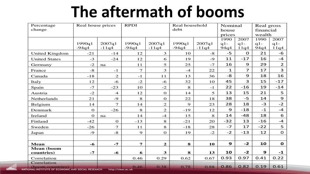 the aftermath of booms real house prices rpdi