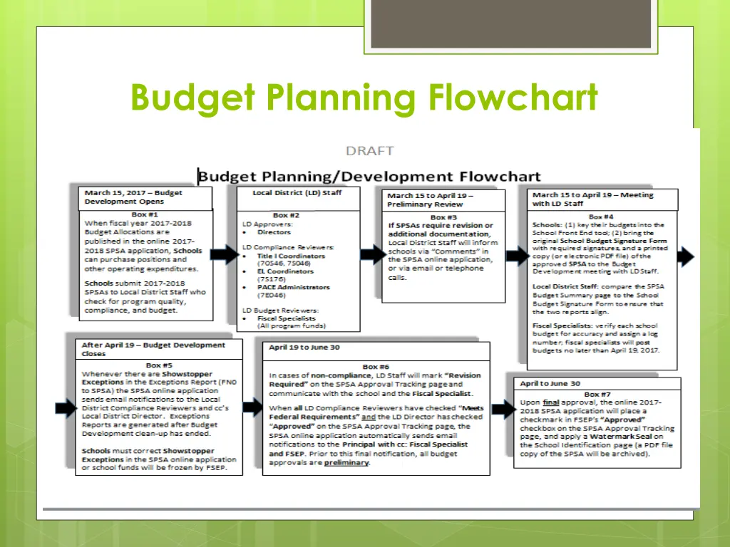 budget planning flowchart
