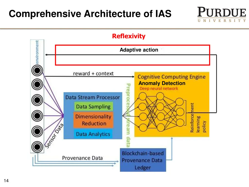 comprehensive architecture of ias