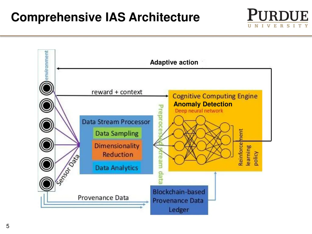 comprehensive ias architecture