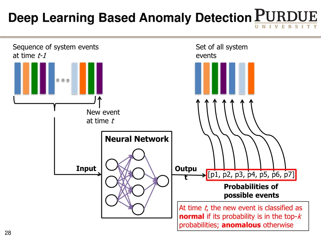 deep learning based anomaly detection 7