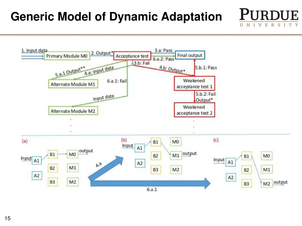 generic model of dynamic adaptation