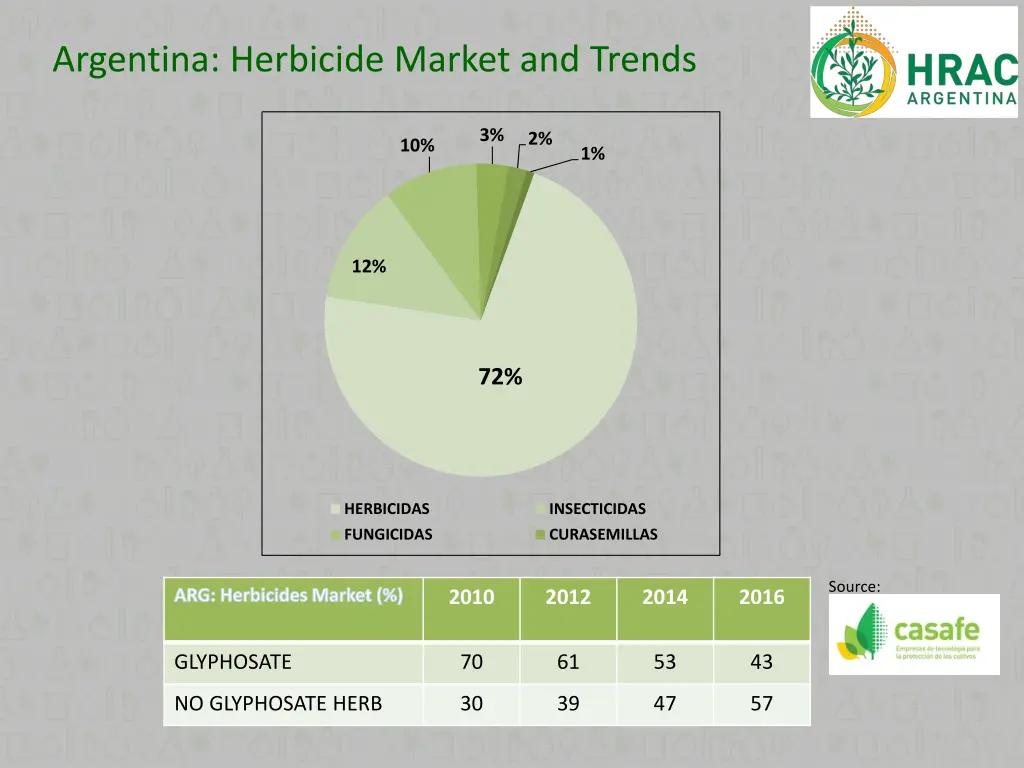 argentina herbicide market and trends