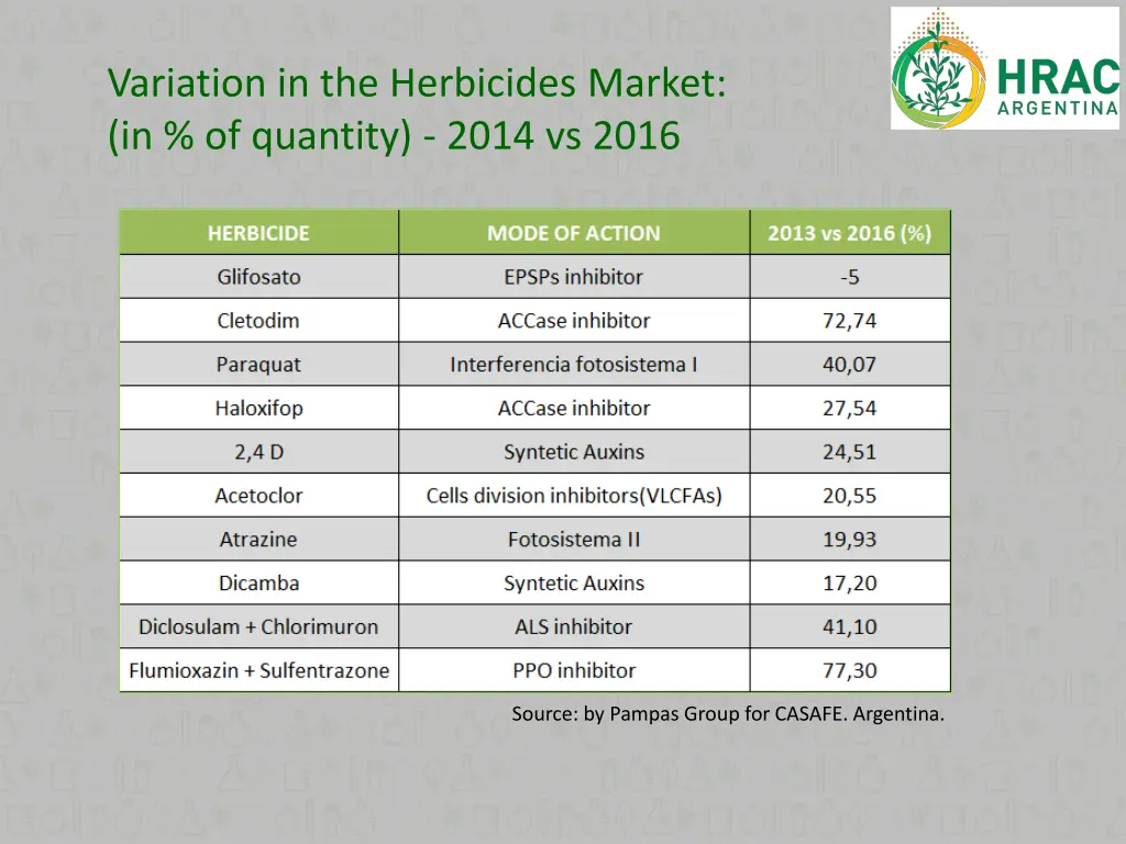 variation in the herbicides market in of quantity