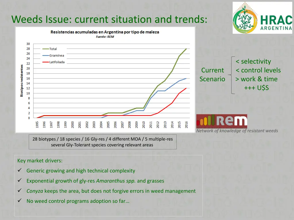 weeds issue current situation and trends