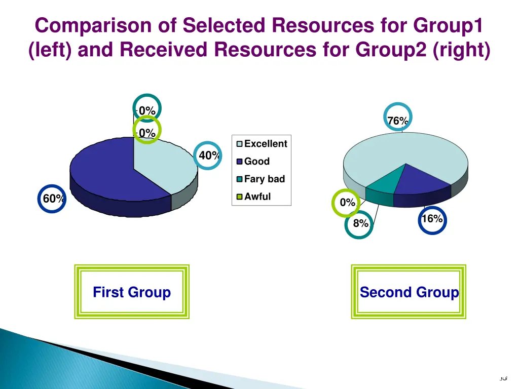 comparison of selected resources for group1 left
