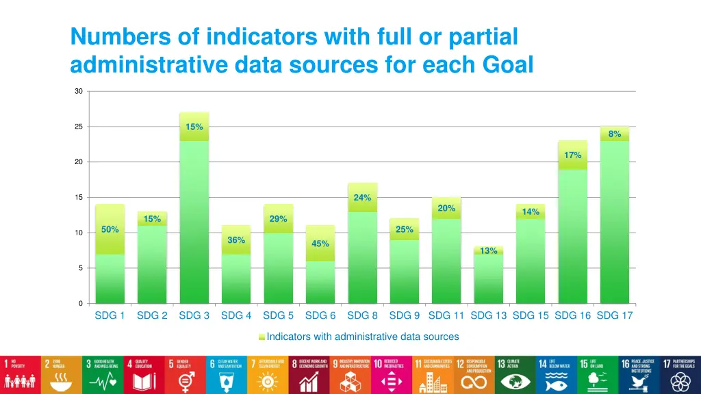 numbers of indicators with full or partial