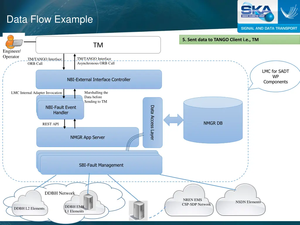 data flow example 4