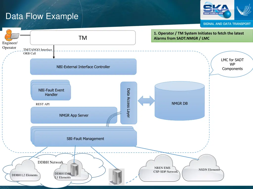 data flow example