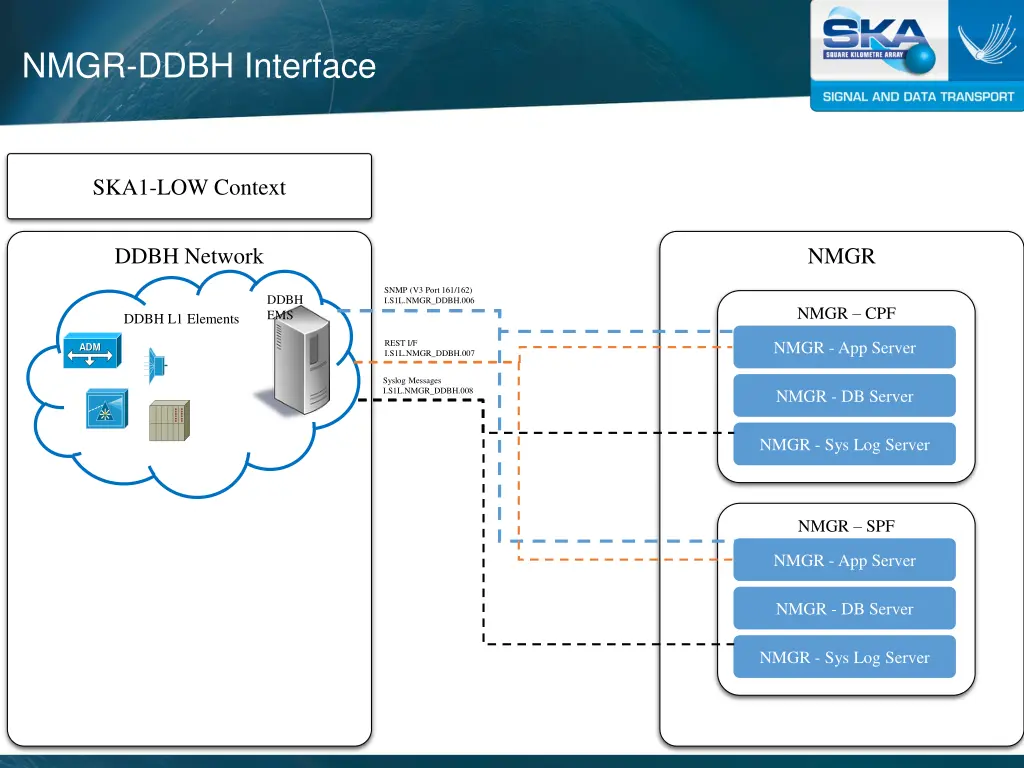 nmgr ddbh interface 1