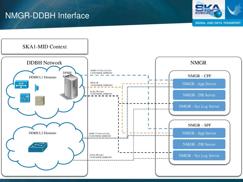 nmgr ddbh interface