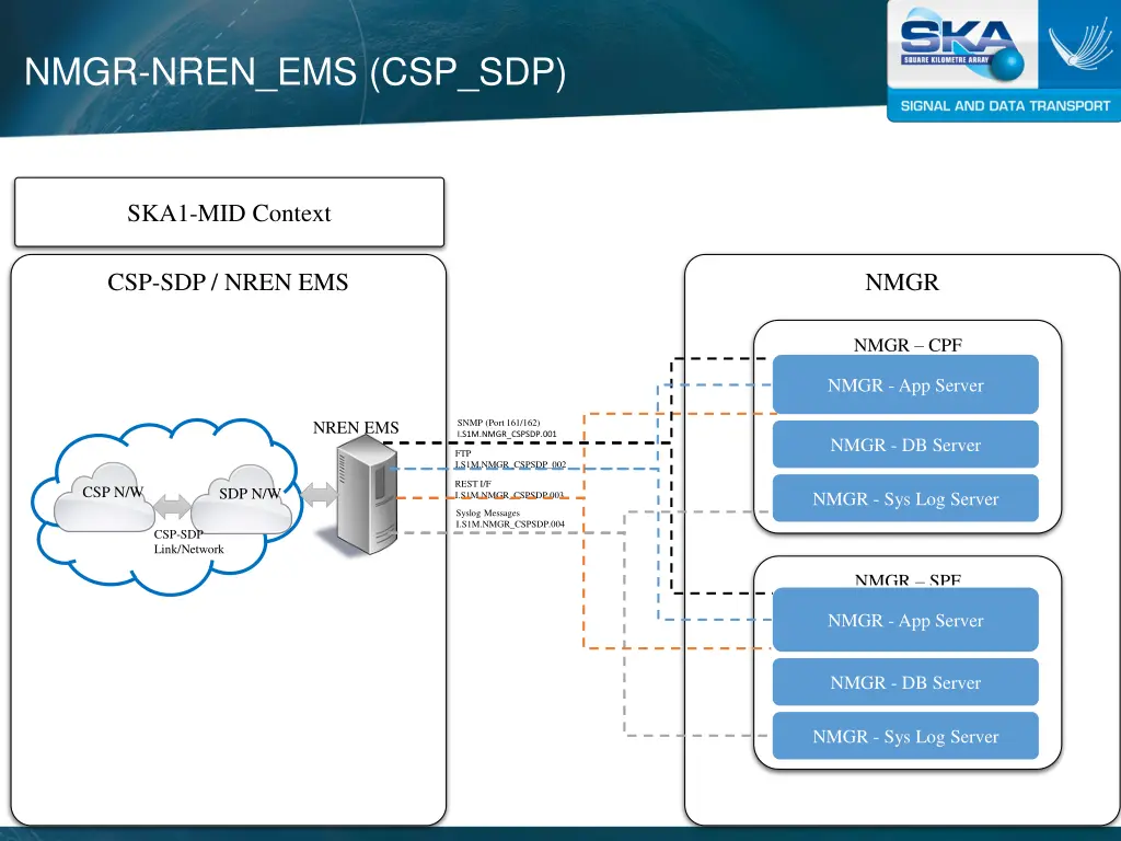nmgr nren ems csp sdp