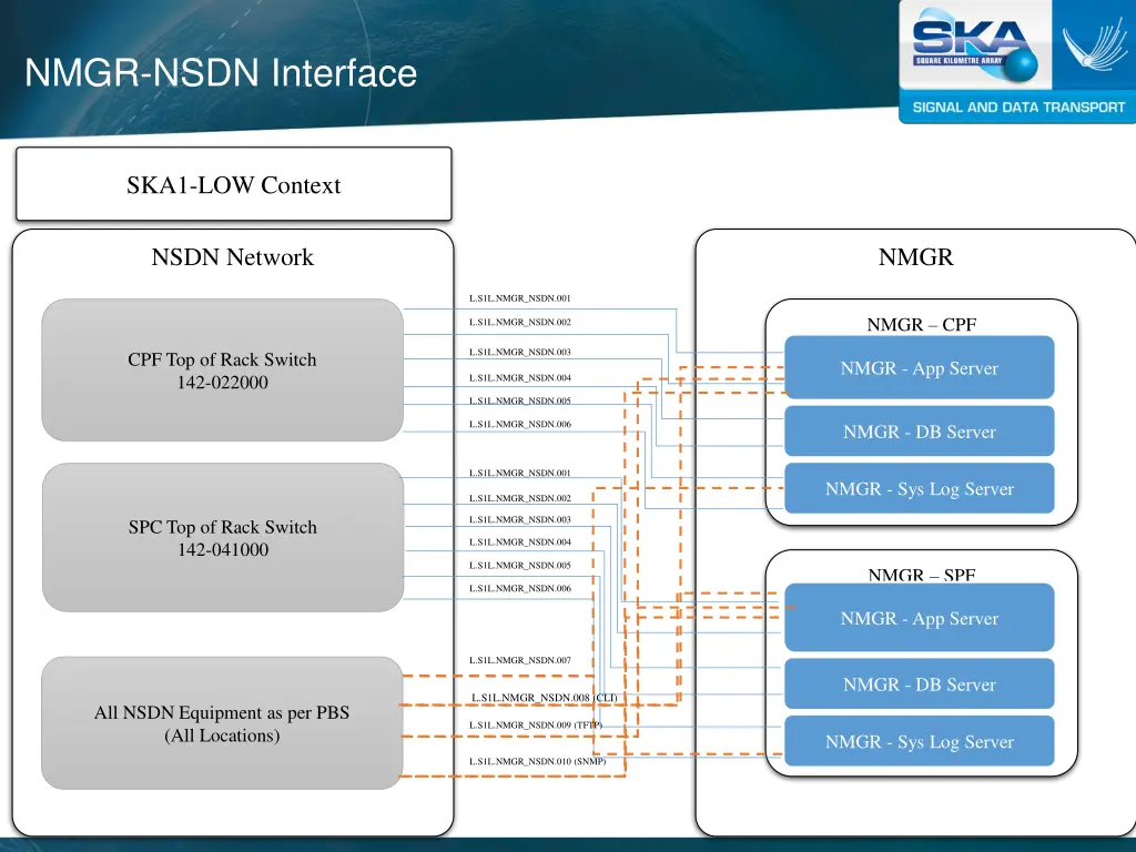 nmgr nsdn interface 1
