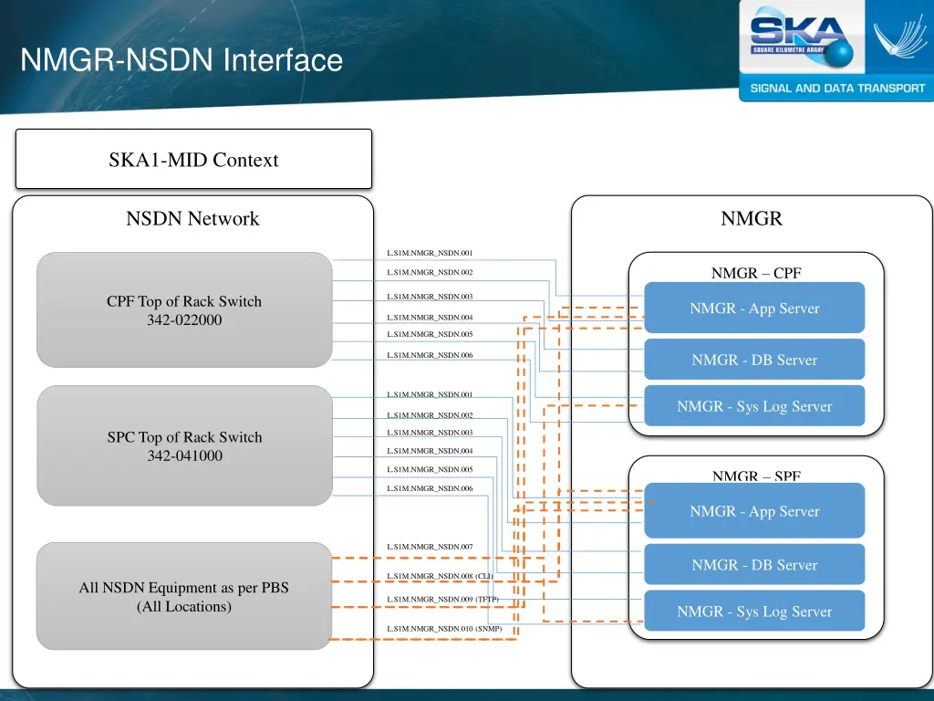 nmgr nsdn interface