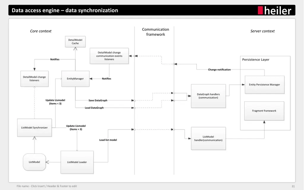 data access engine data synchronization