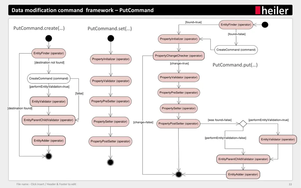 data modification command framework putcommand