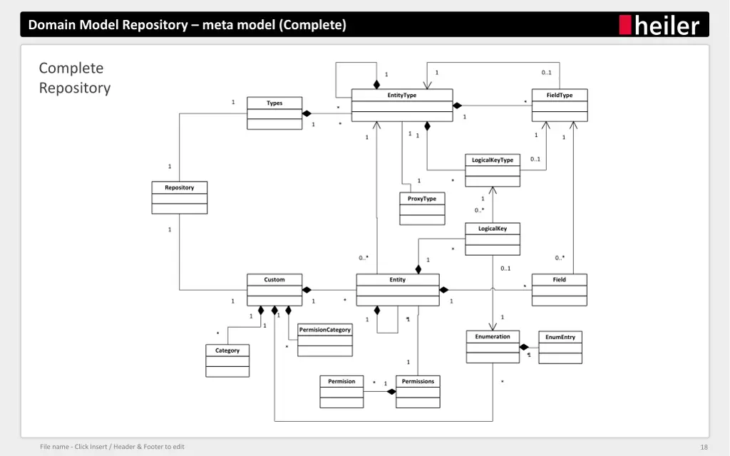 domain model repository meta model complete