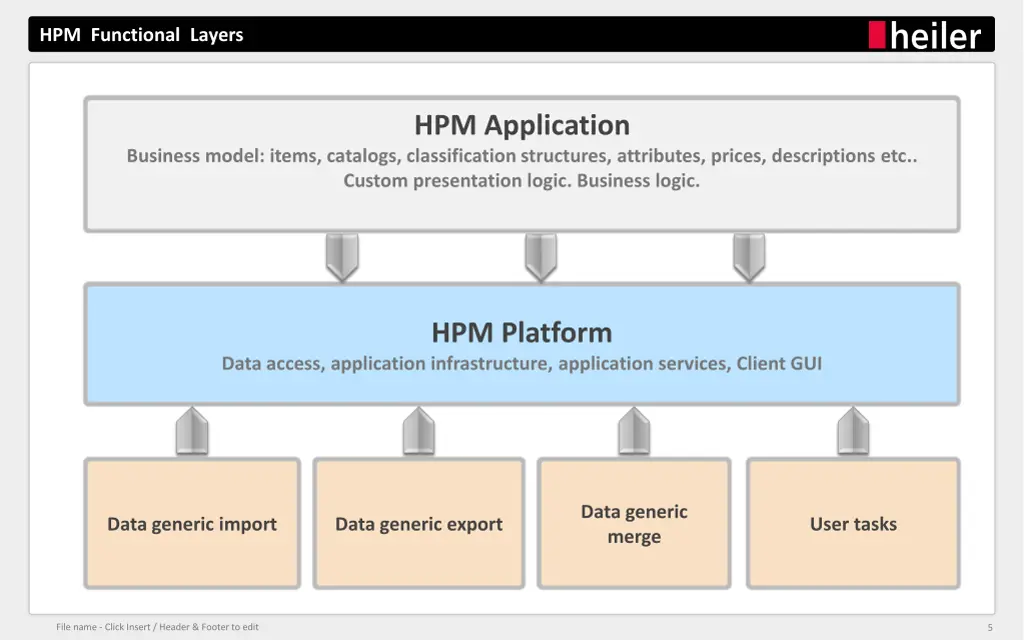 hpm functional layers
