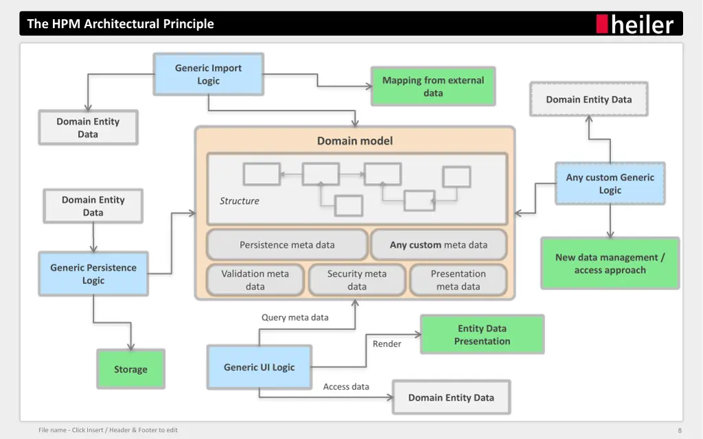 the hpm architectural principle