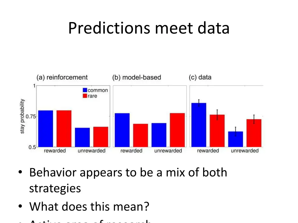 predictions meet data