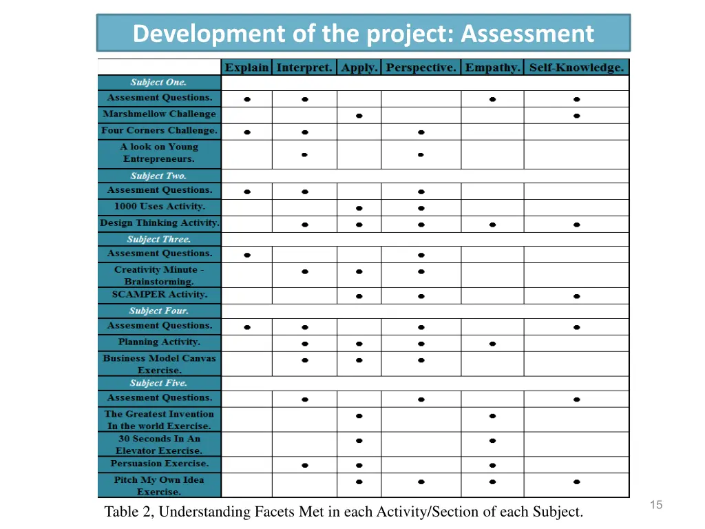 development of the project assessment