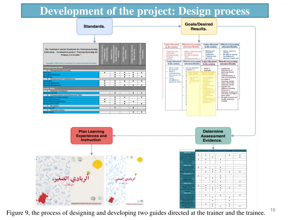 development of the project design process 1