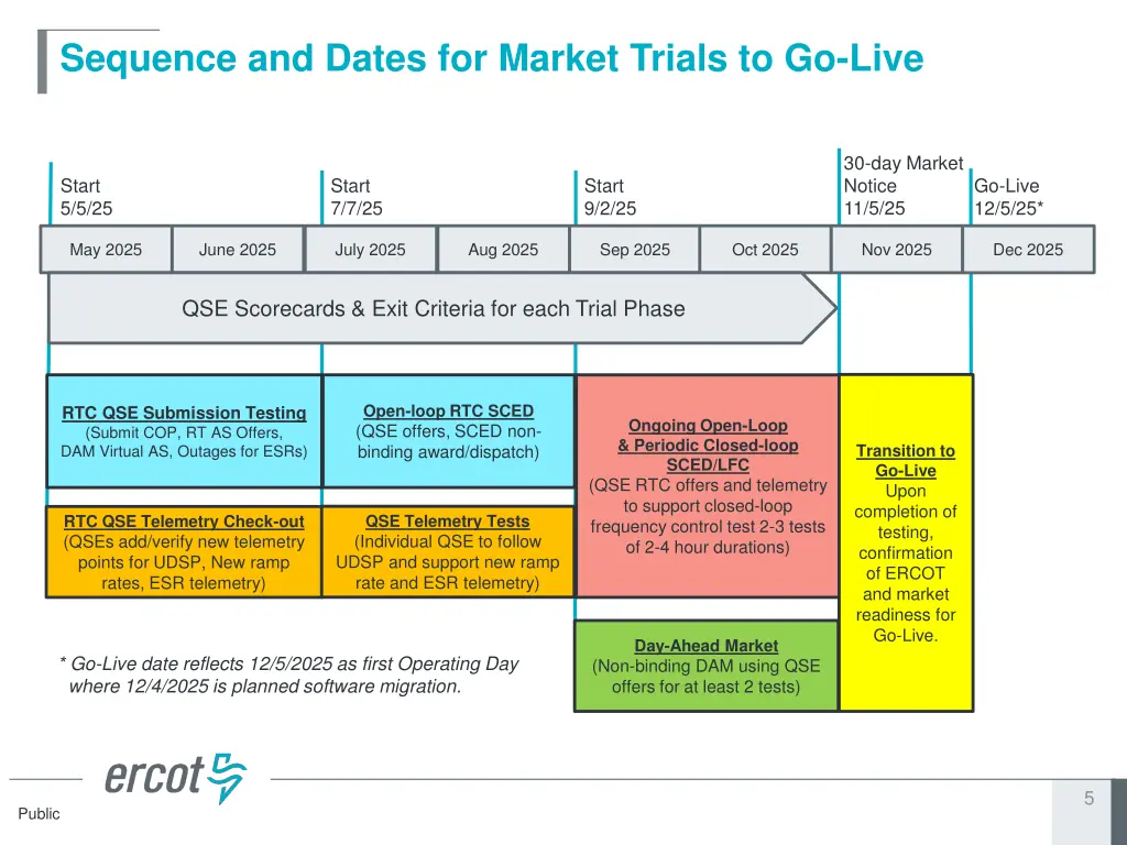 sequence and dates for market trials to go live