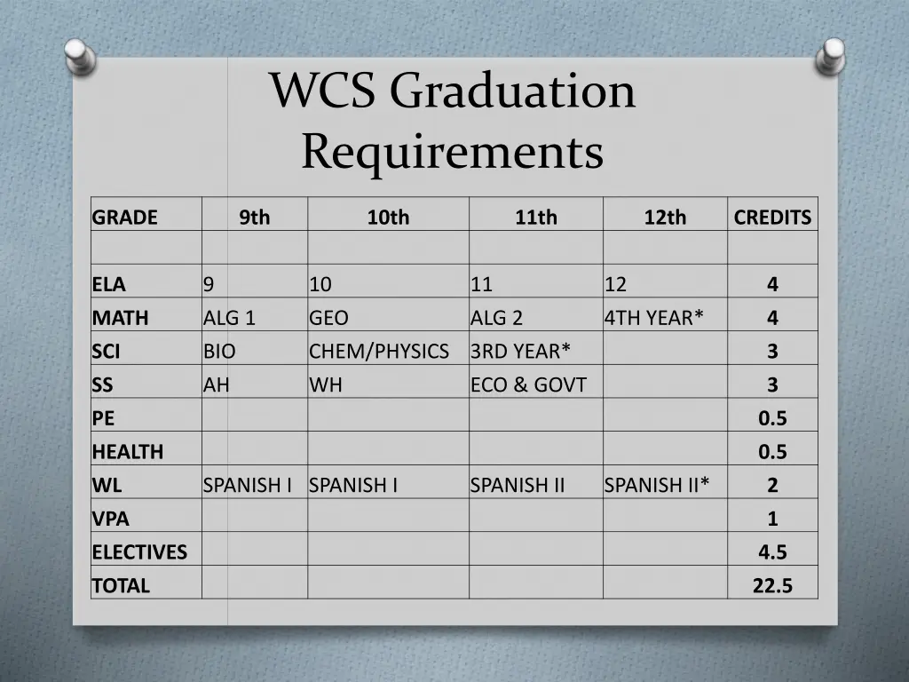 wcs graduation requirements