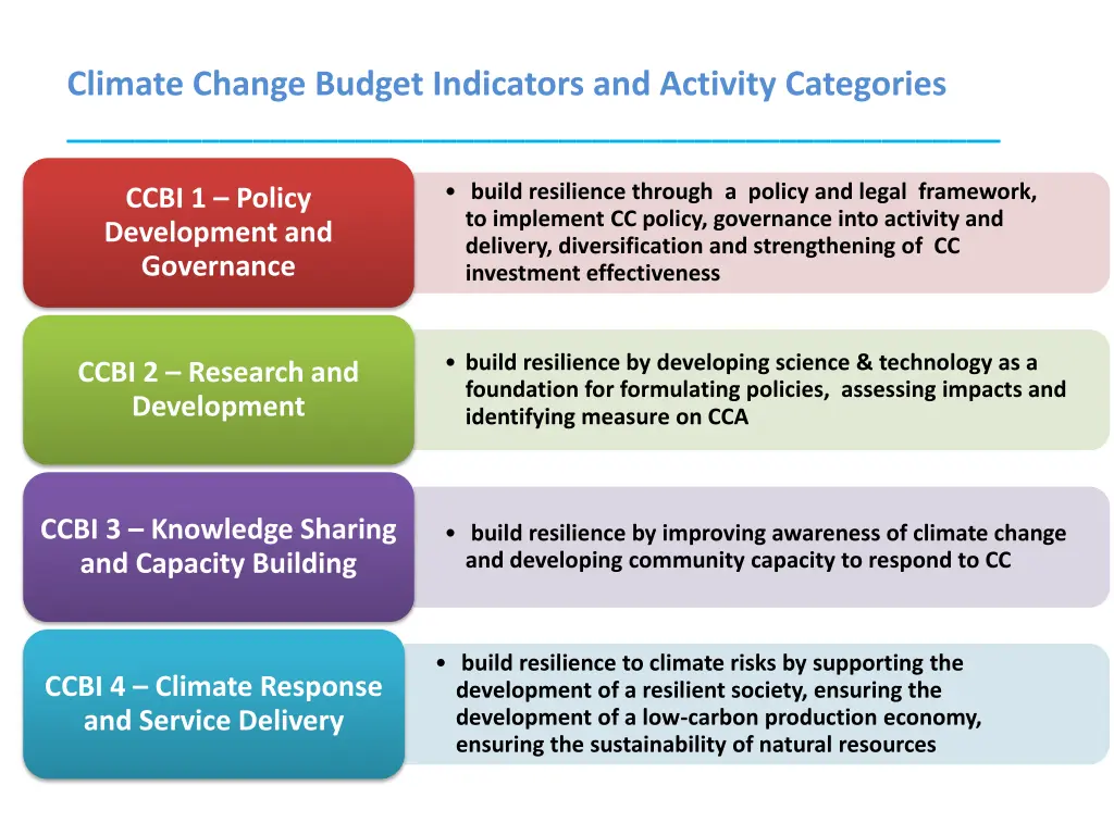 climate change budget indicators and activity