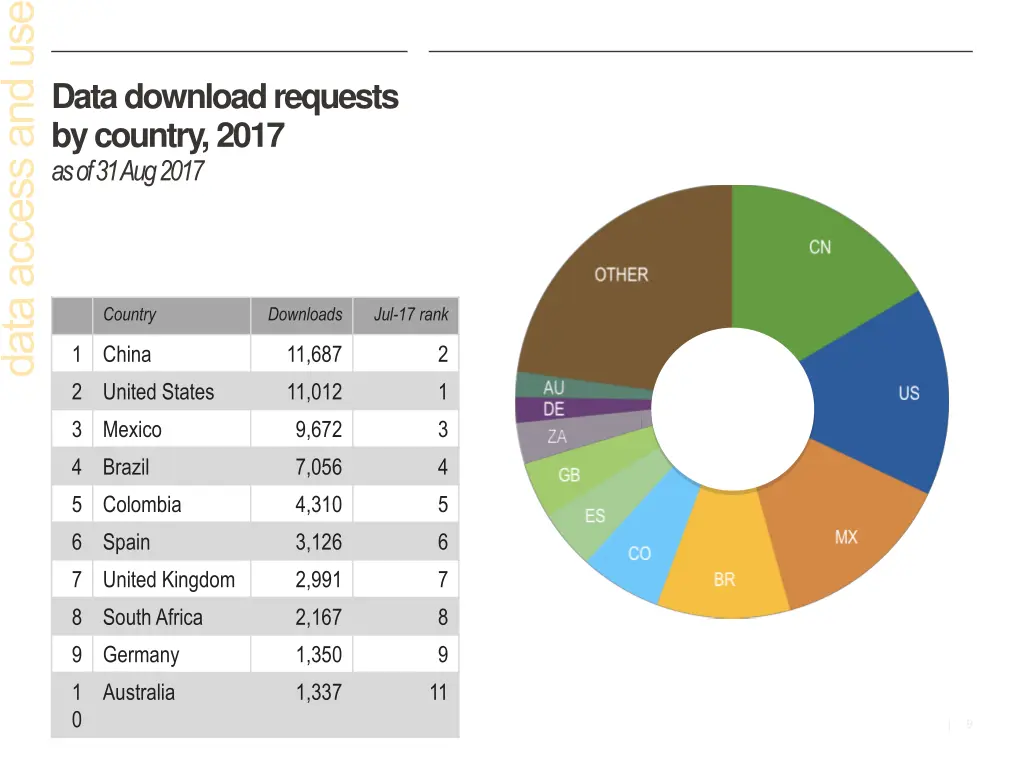 data download requests by country 2017