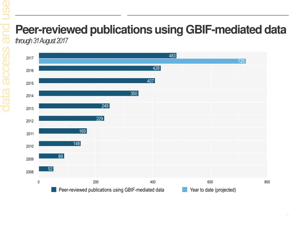peer reviewed publications using gbif mediated