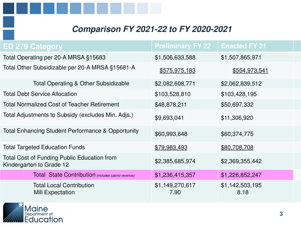 comparison fy 2021 22 to fy 2020 2021
