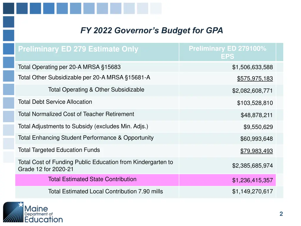 fy 2022 governor s budget for gpa