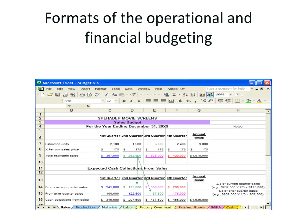 formats of the operational and financial budgeting