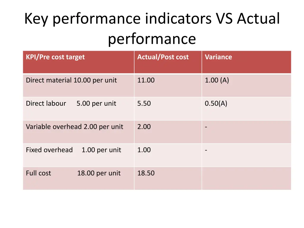 key performance indicators vs actual performance