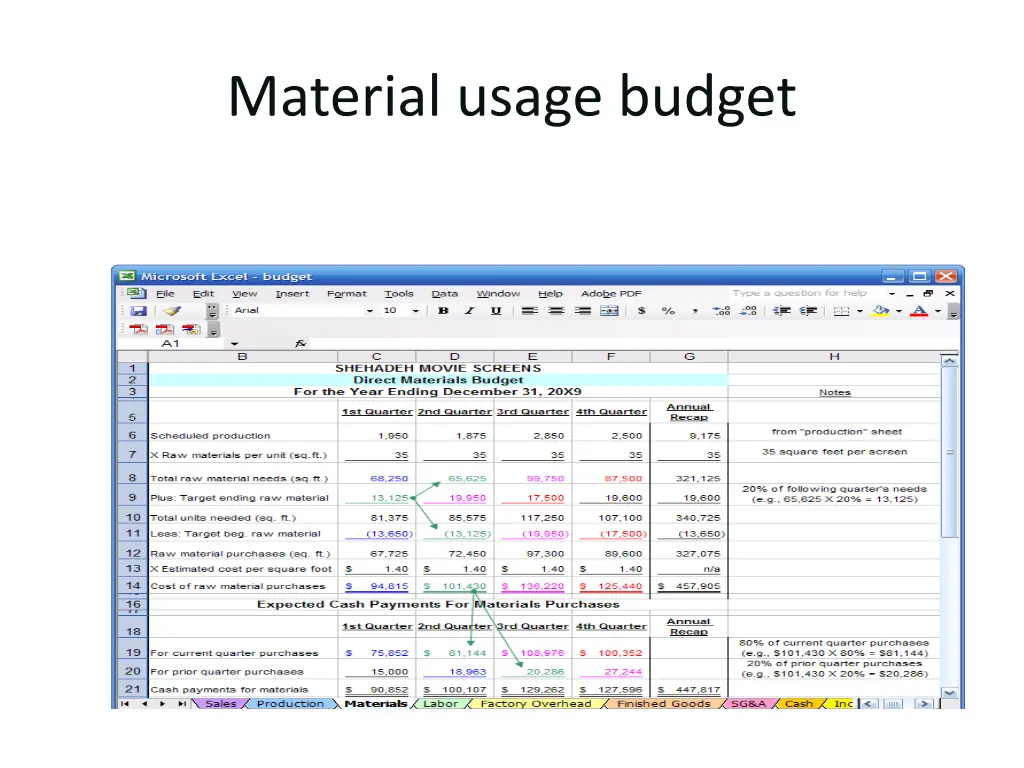material usage budget