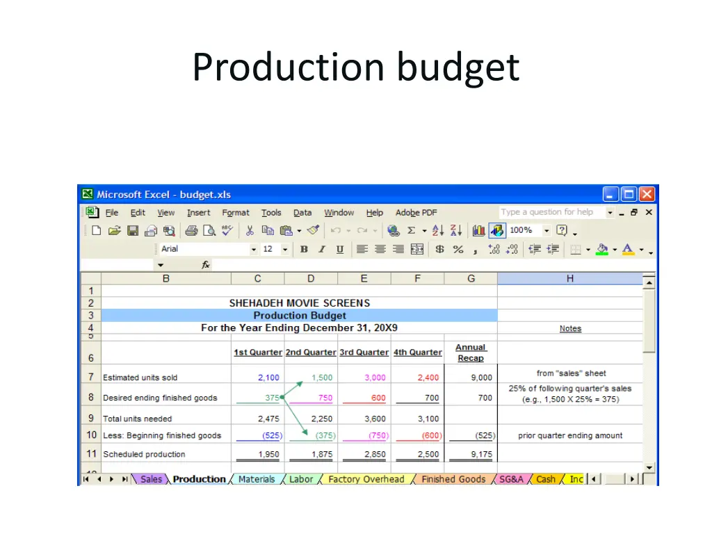 production budget