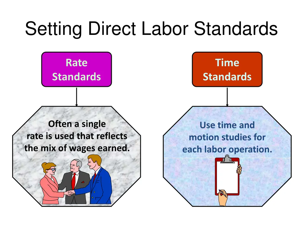 setting direct labor standards
