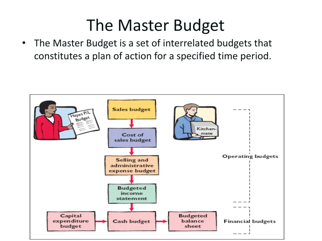 the master budget the master budget