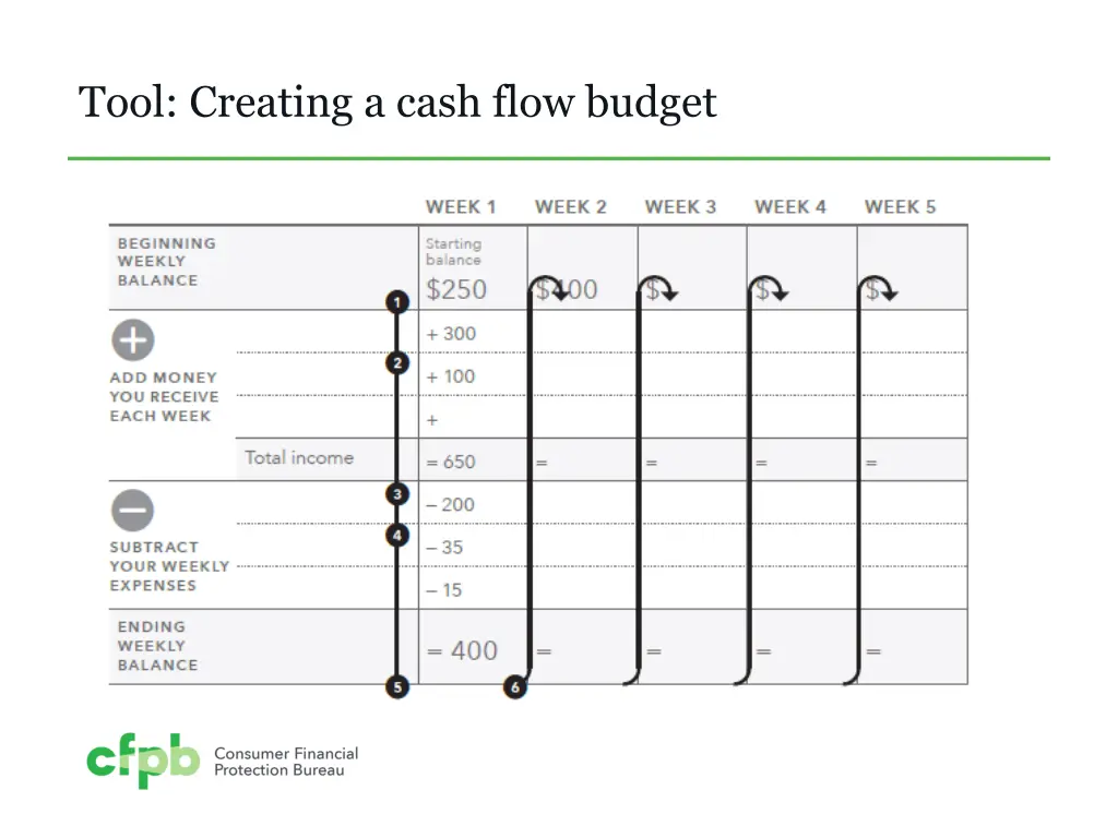 tool creating a cash flow budget