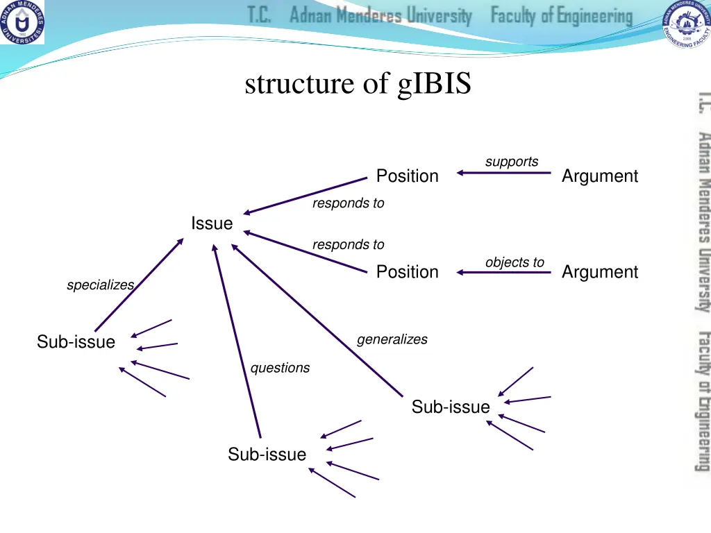 structure of gibis