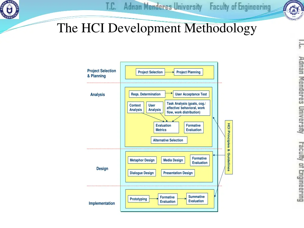 the hci development methodology