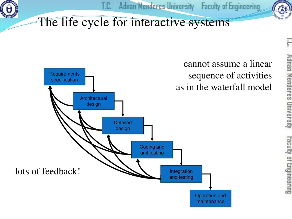 the life cycle for interactive systems