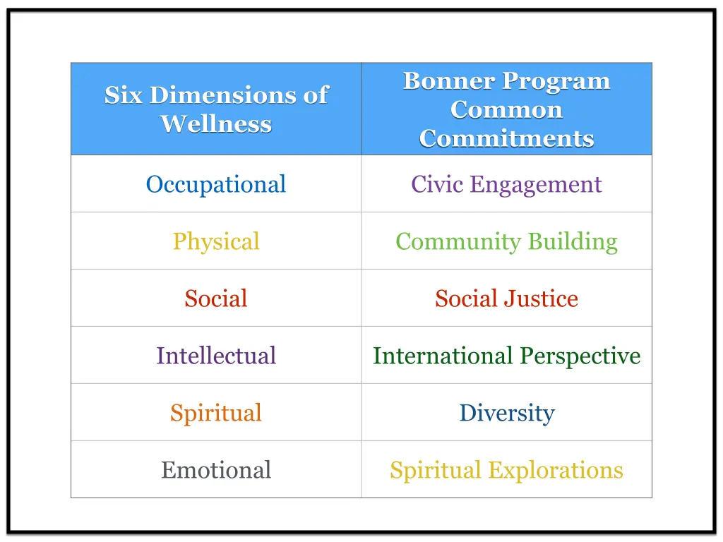 bonner program common commitments