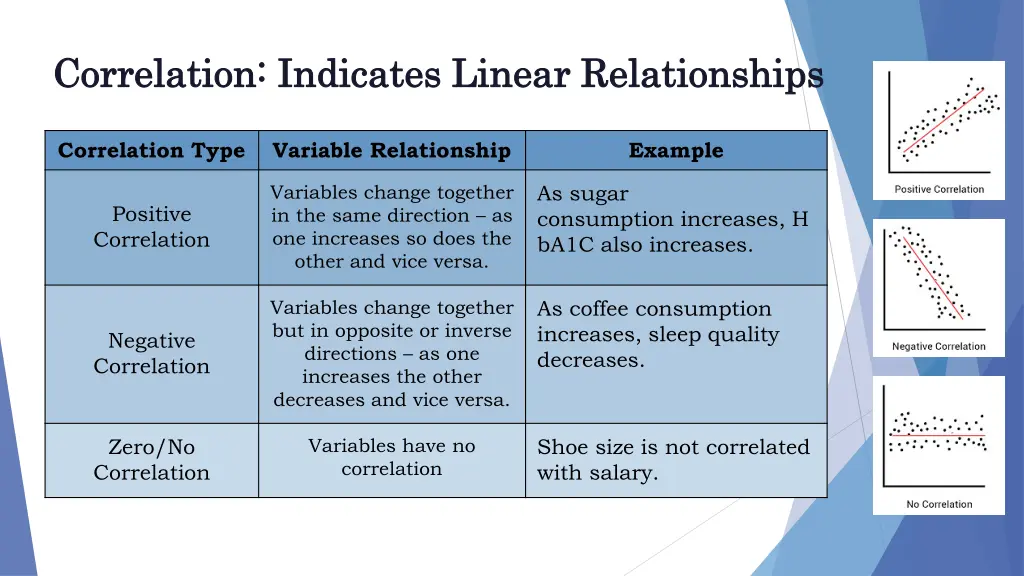 correlation indicates linear relationships