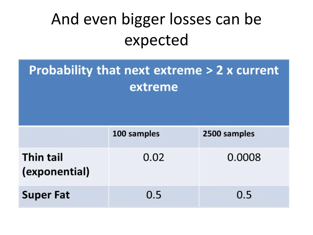 and even bigger losses can be expected