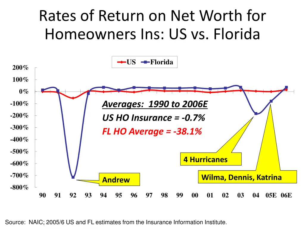 rates of return on net worth for homeowners 1